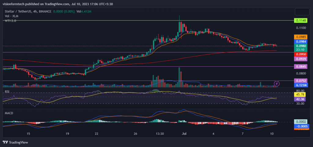 Stellar Price Prediction: Can XLM Extend its Recovery to $0.13?