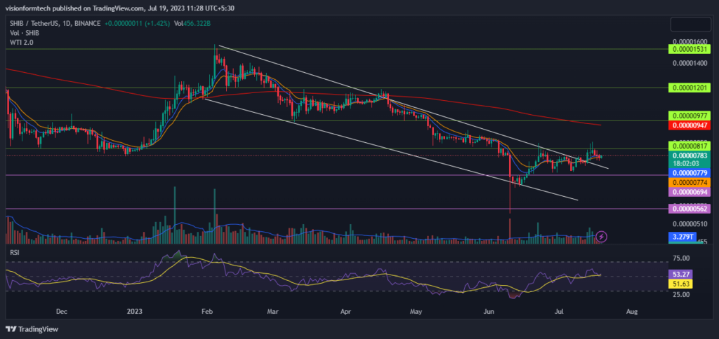 Shiba Inu Price Prediction: Can SHIB Token Reclaim $0.00001531?