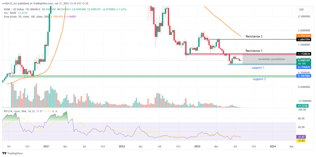 ThorCHAIN Price Forecast: Bearish Trend’s Reasons and Duration