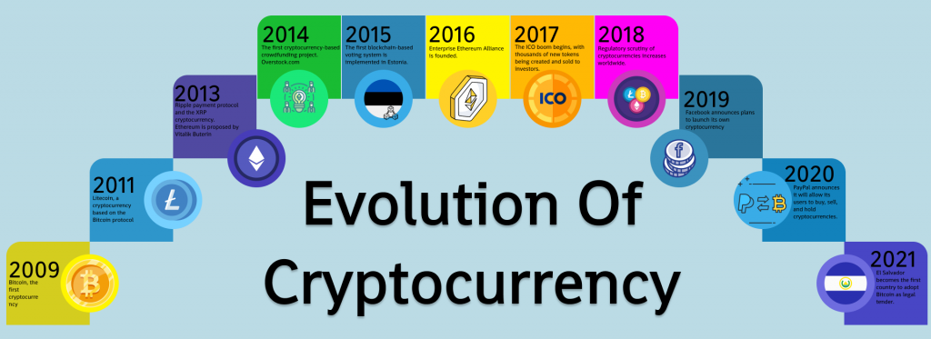 The Evolution of Cryptocurrency: A Historical Review